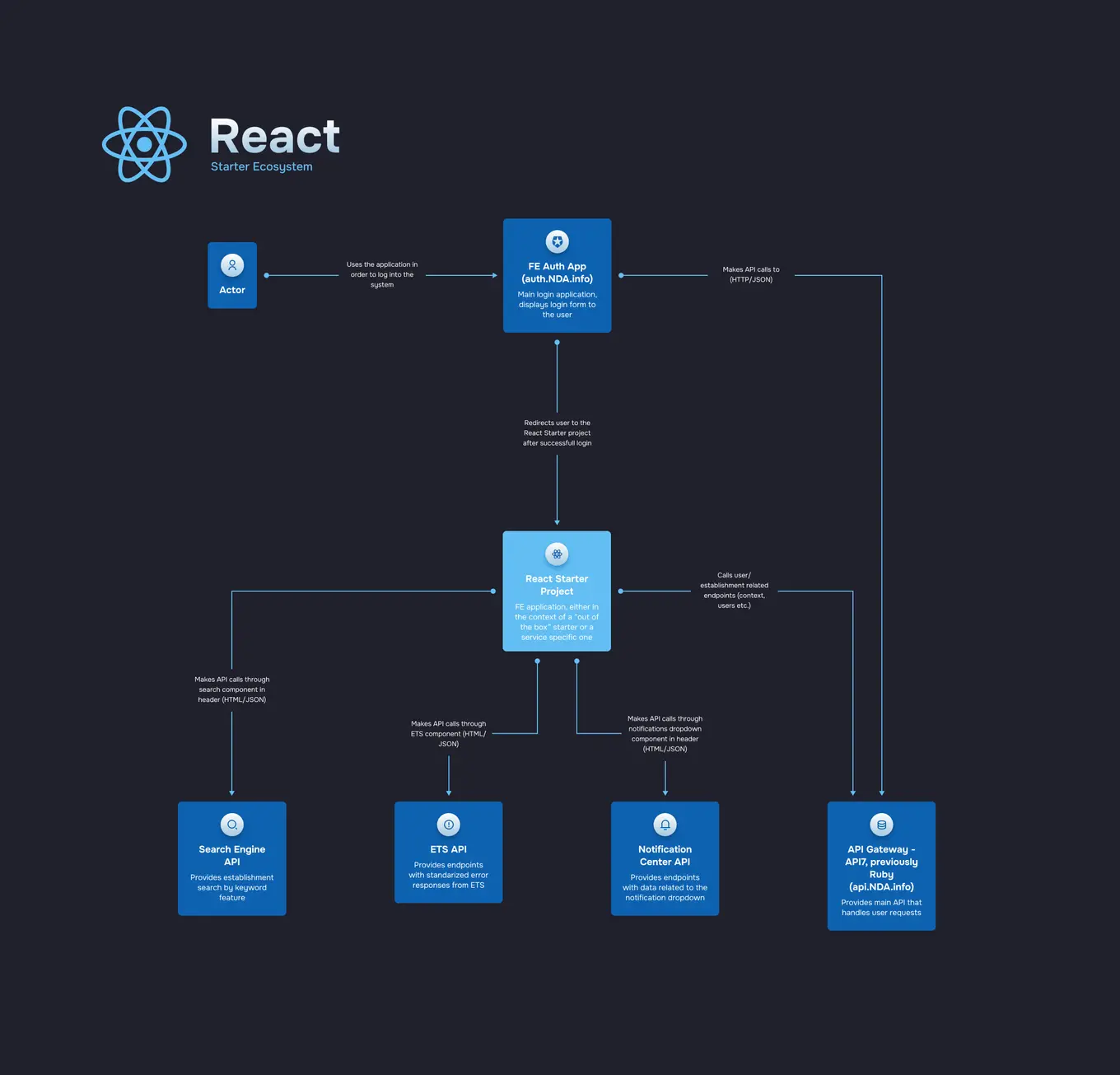 react components (parent component for react core)