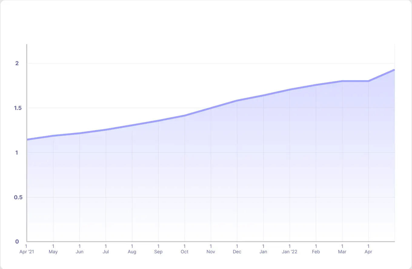 Node.js usage statistic