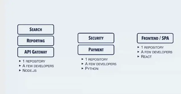 An image explains how microservices architecture works with monorepos.