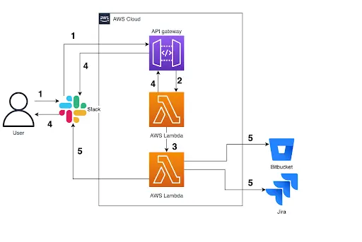 serverless use cases backend api