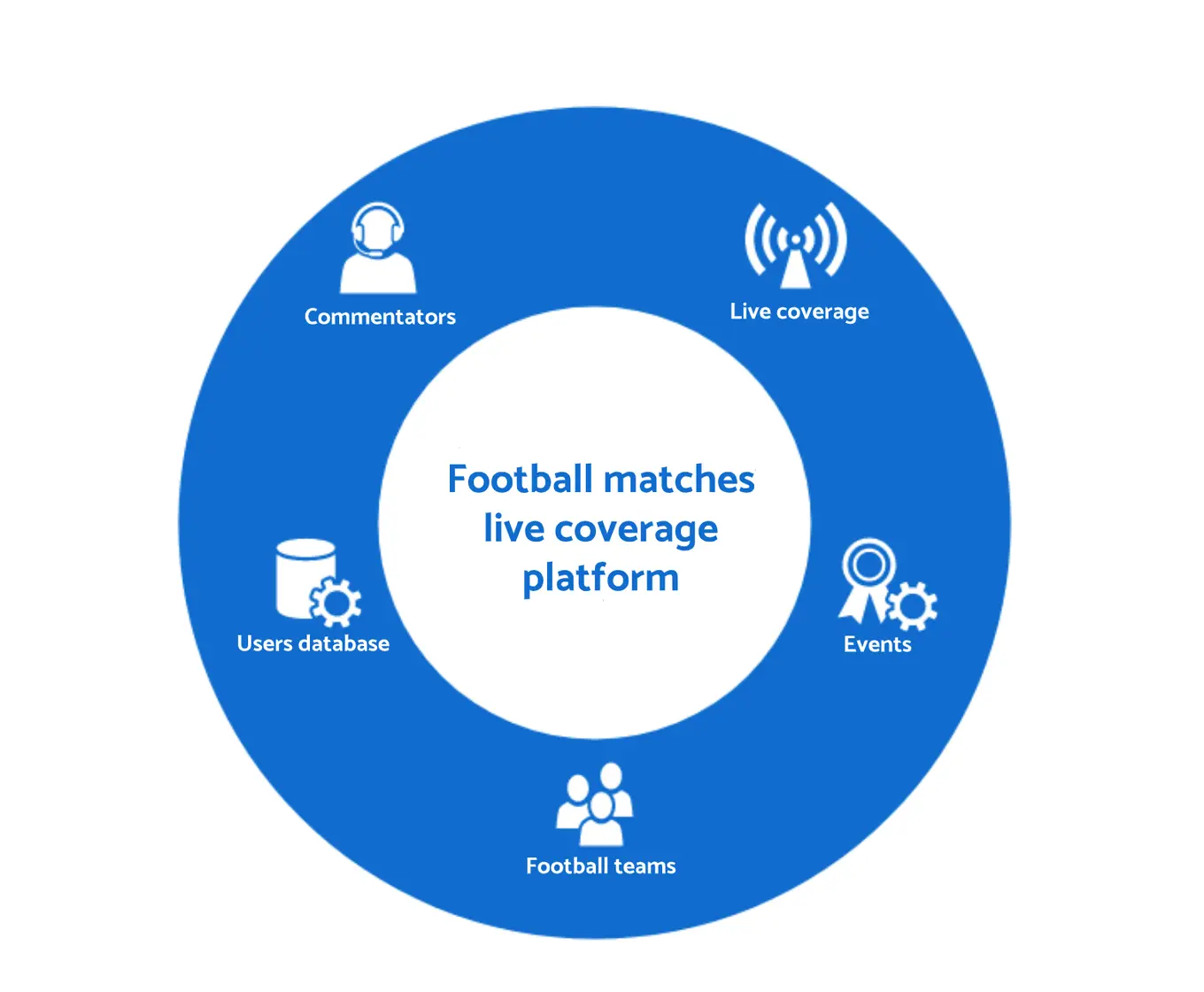 Football matches live coverage platform example