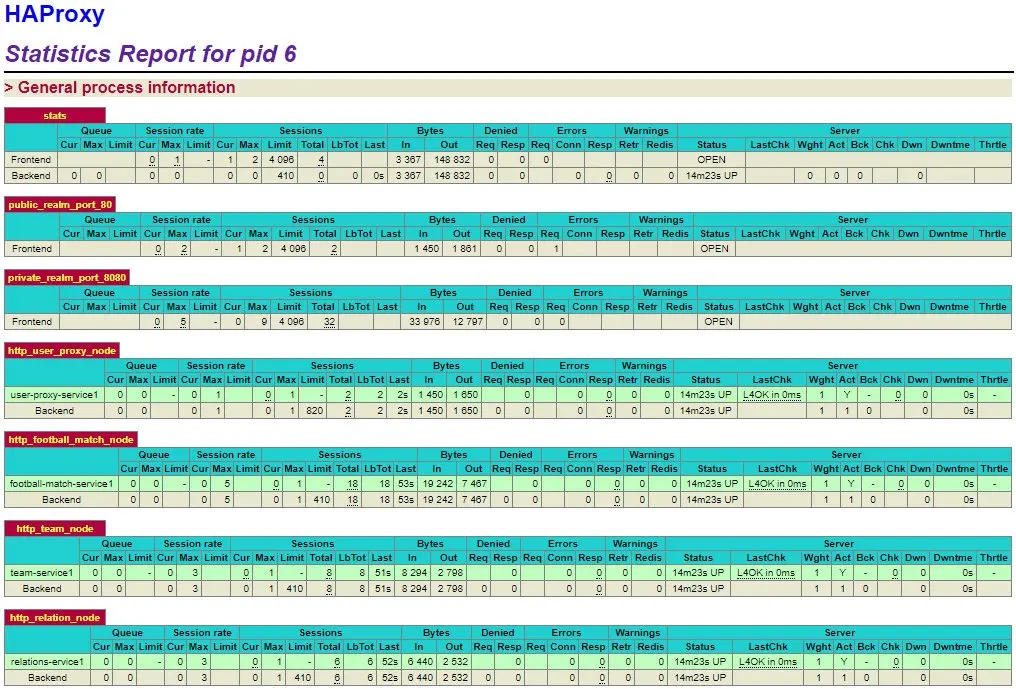 A screenshot of HAProxy stats