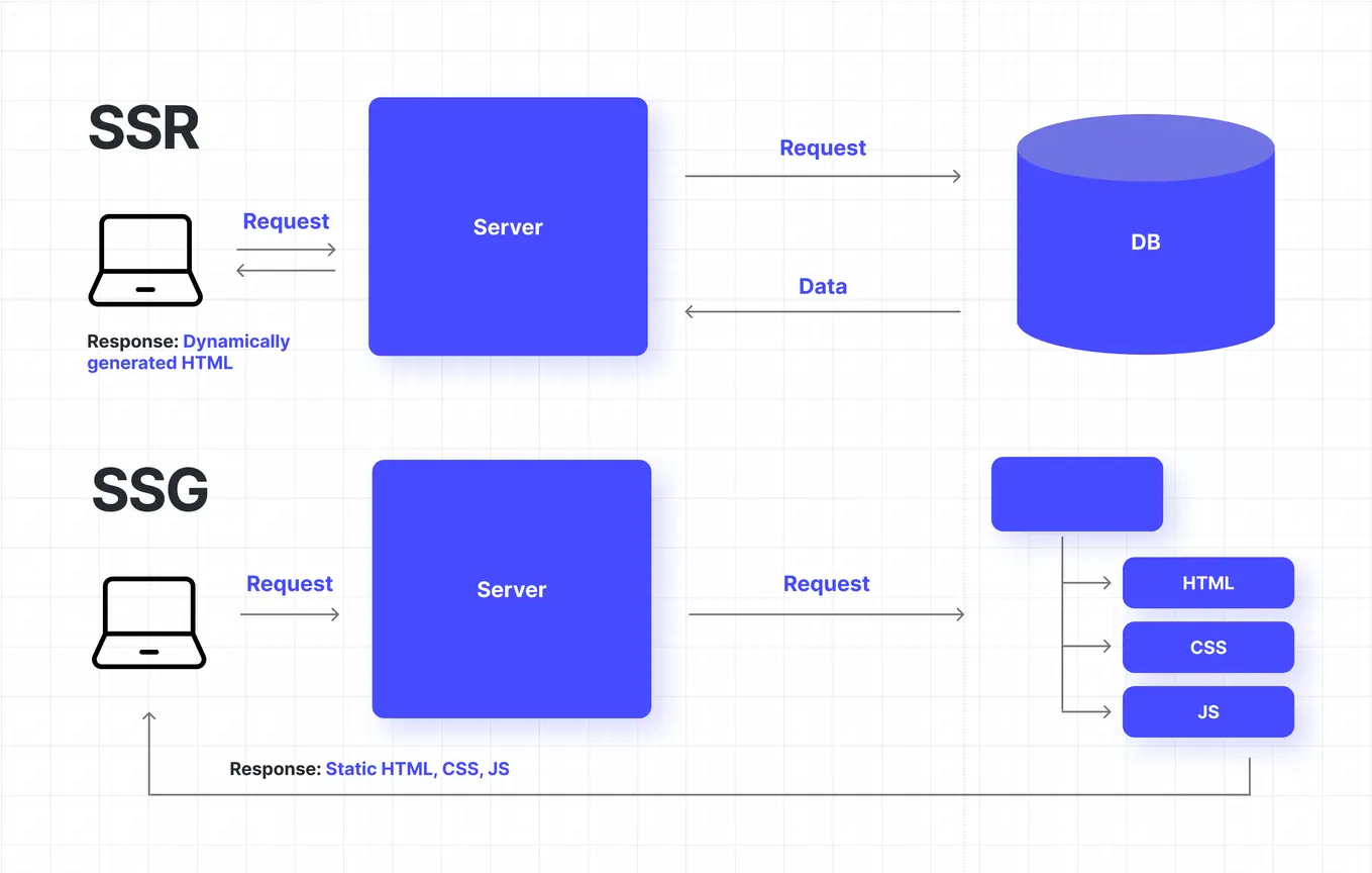 The basic idea behind SSR and SSG - graph