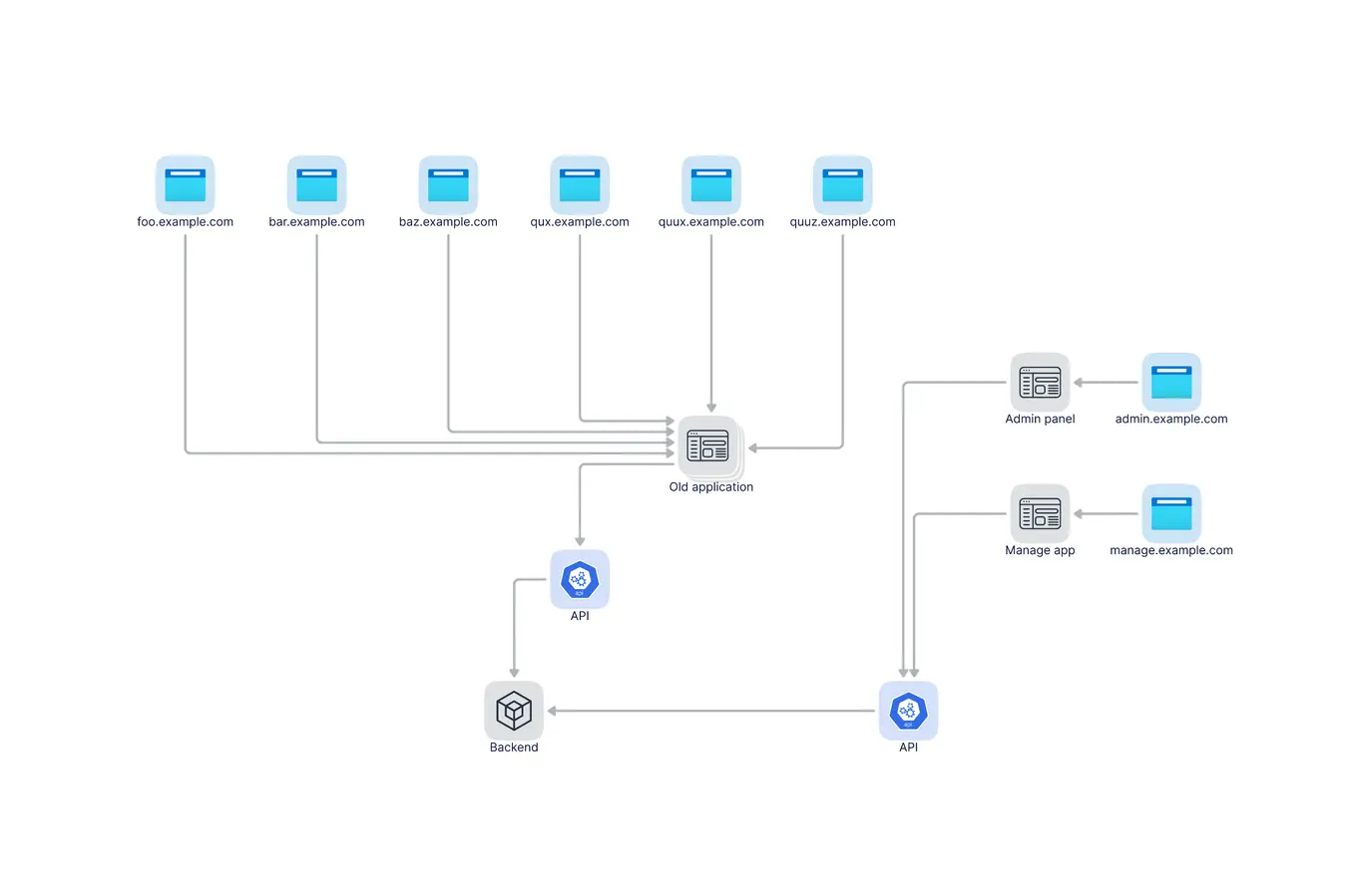 A simplified architecture of the original system