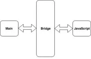 A very simplified diagram of how things work in RN
