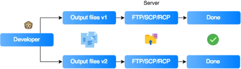 Deployment in the past looked way different than it looks now