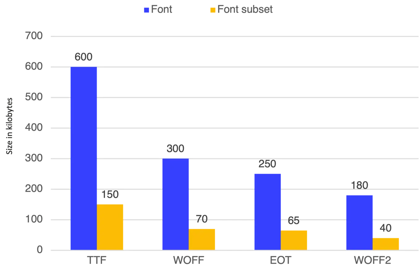 Font size in Lighthouse