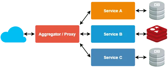 An example of microservice proxy pattern