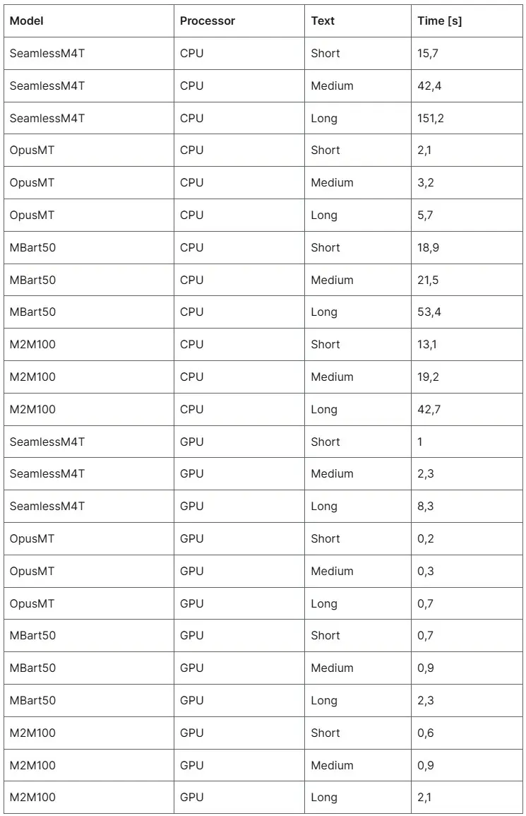 performance of all the models - table