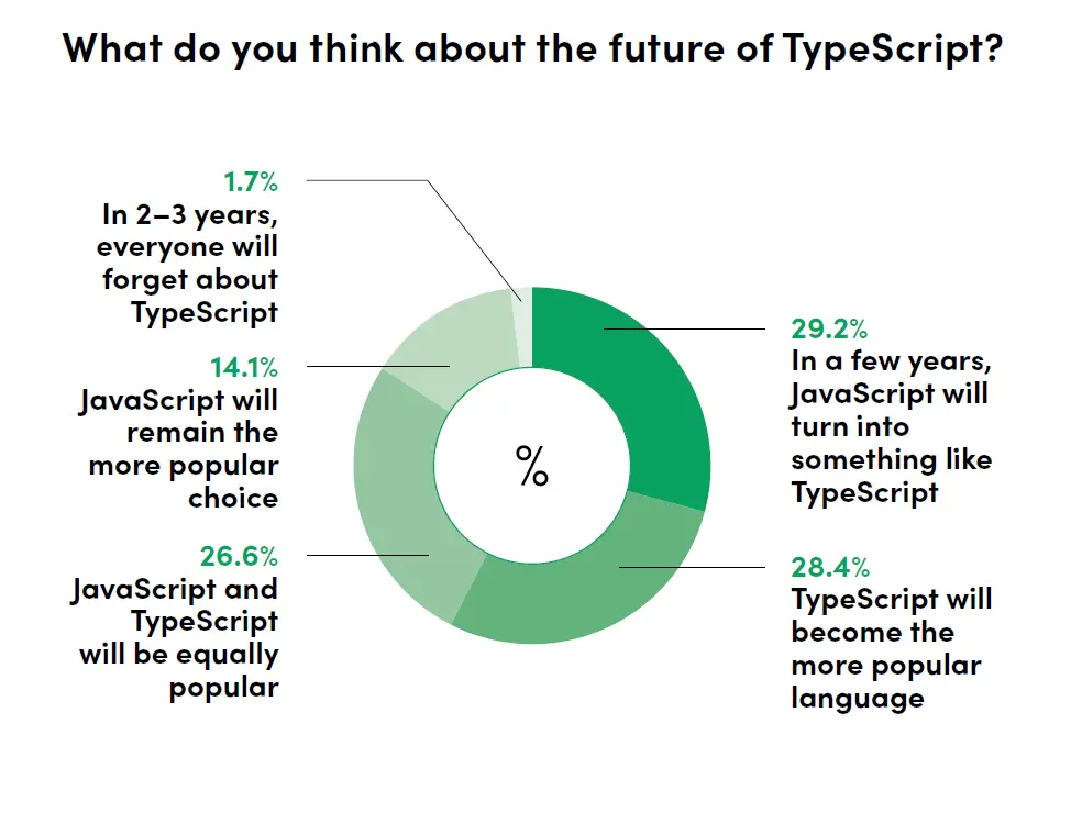 future of software development: front end language code typescript