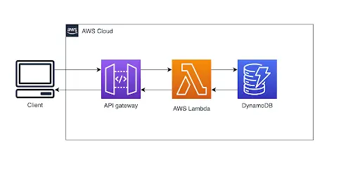 serverless use cases CRUD