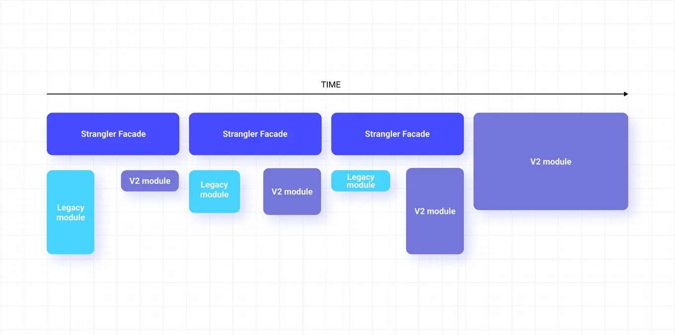 Strangler File example