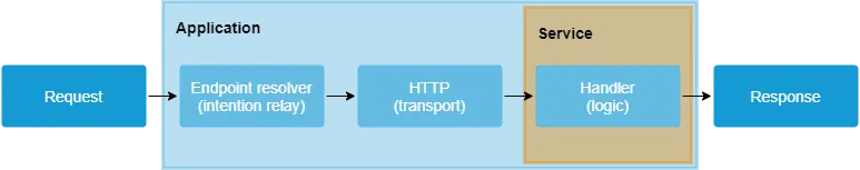 An example of simple data flow HTTP