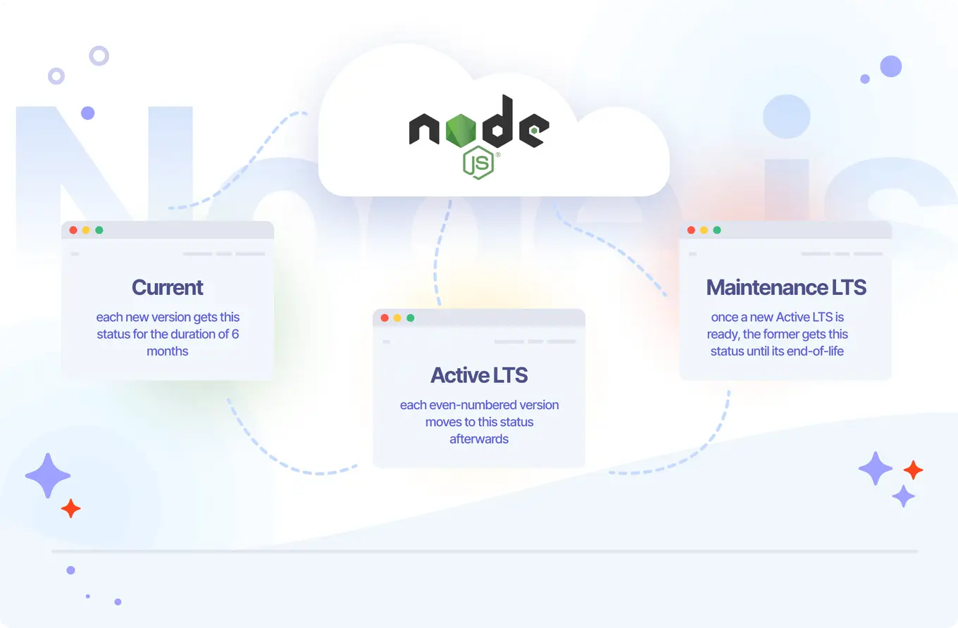 three basic Node.js release status types
