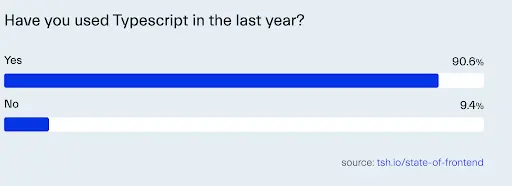 A chart showing how many developers used Typescript in 2024
