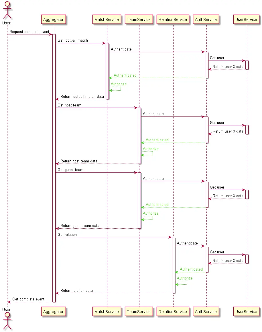 A diagram with an example of simple authorization flow