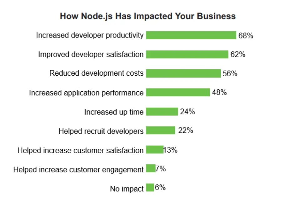 node.js web development why use node js advantages how node js has impacted your business 2018