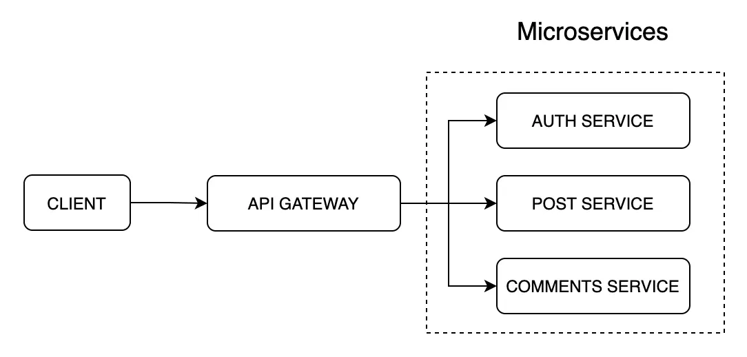 api getaway & microservices