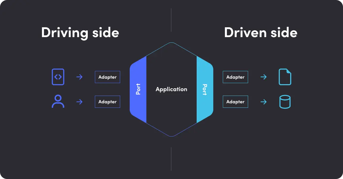 Hexagonal architecture – basic overview