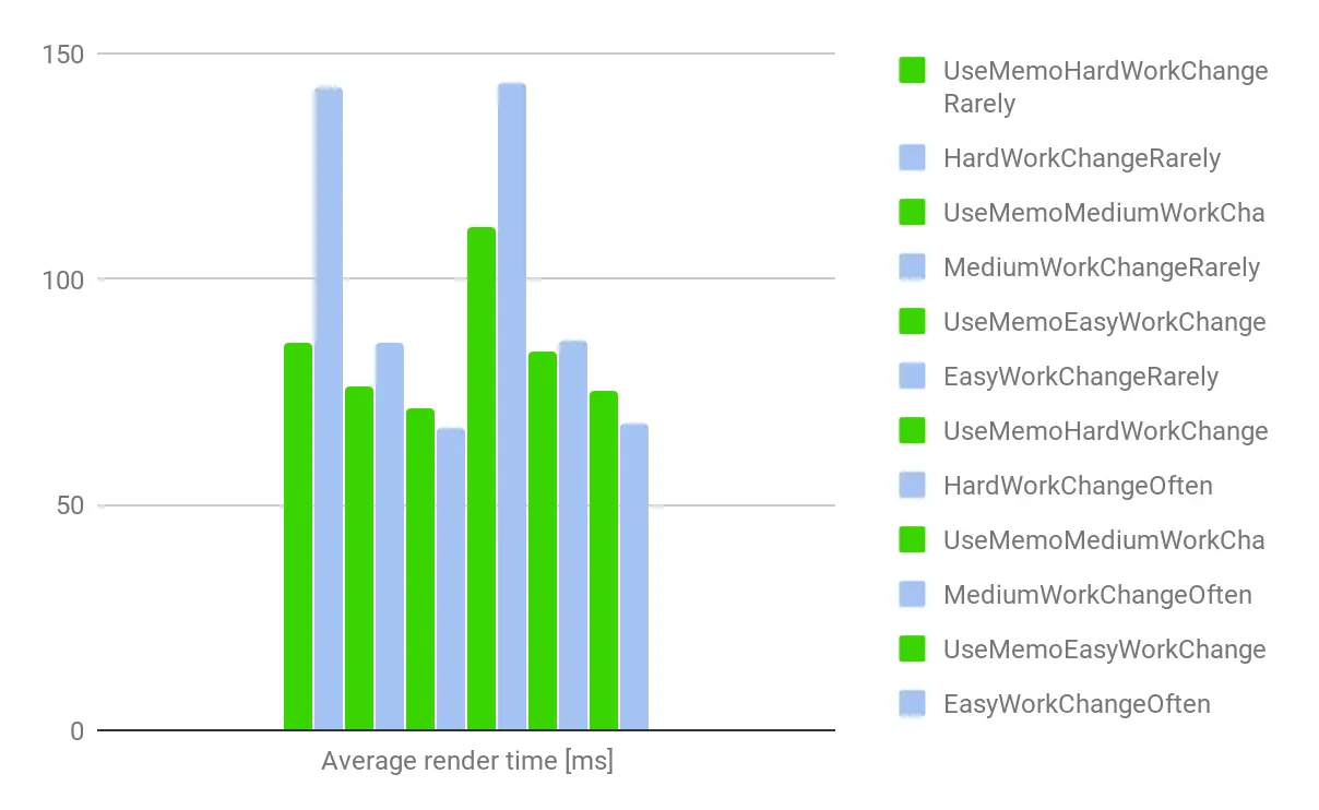average render time in milliseconds with and without useMemo chart