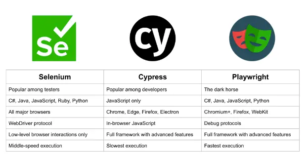 Support for languages selenium cypress playwright