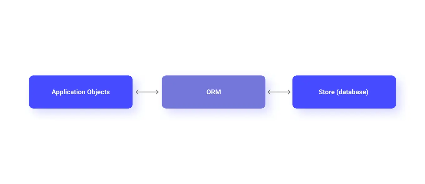 orm overview
