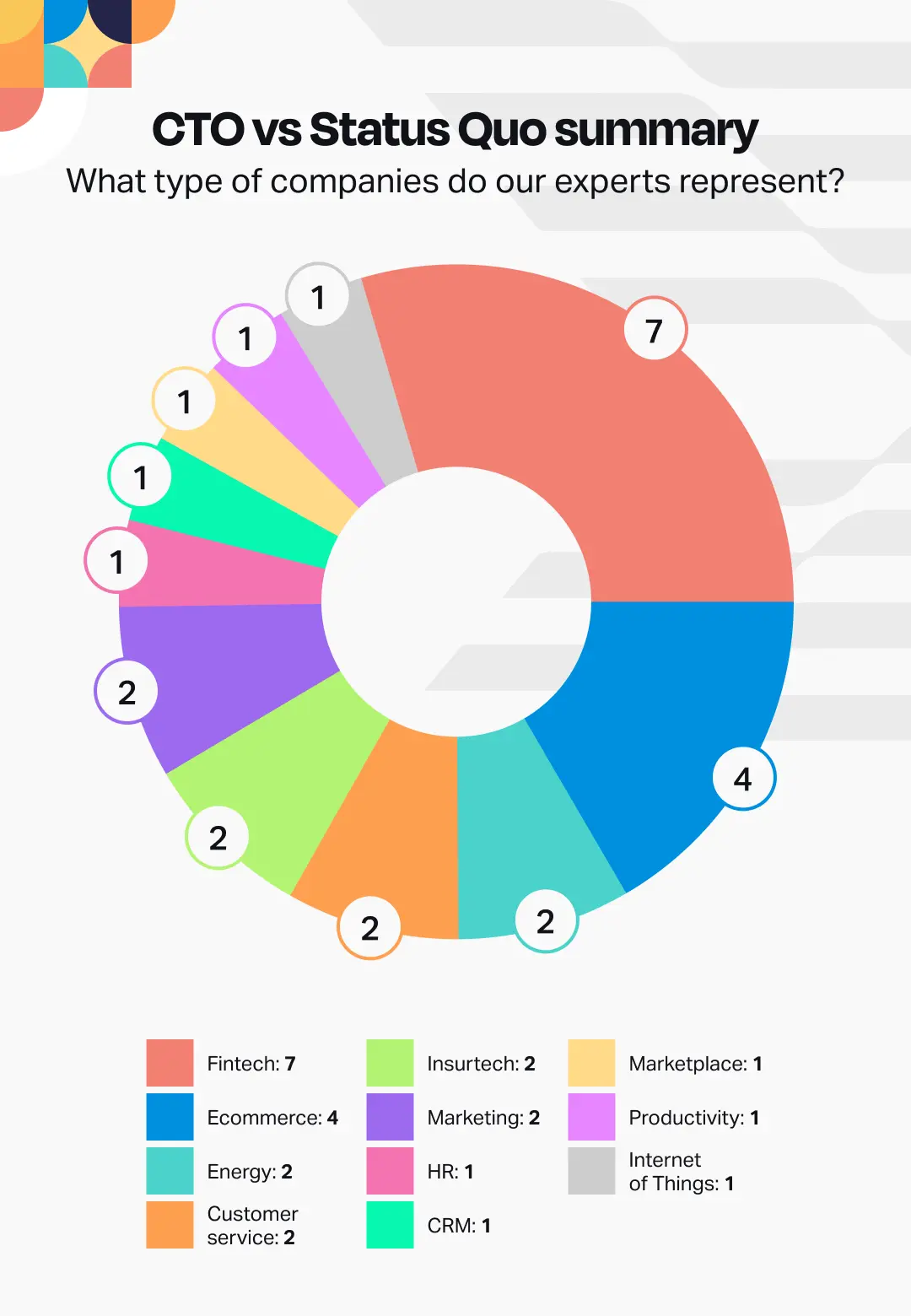 CTO vs Status Quo summary chart