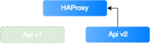 Traffic may be easily directed to HAProxy