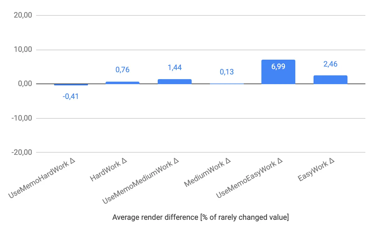 average render times with and without useMemo chart