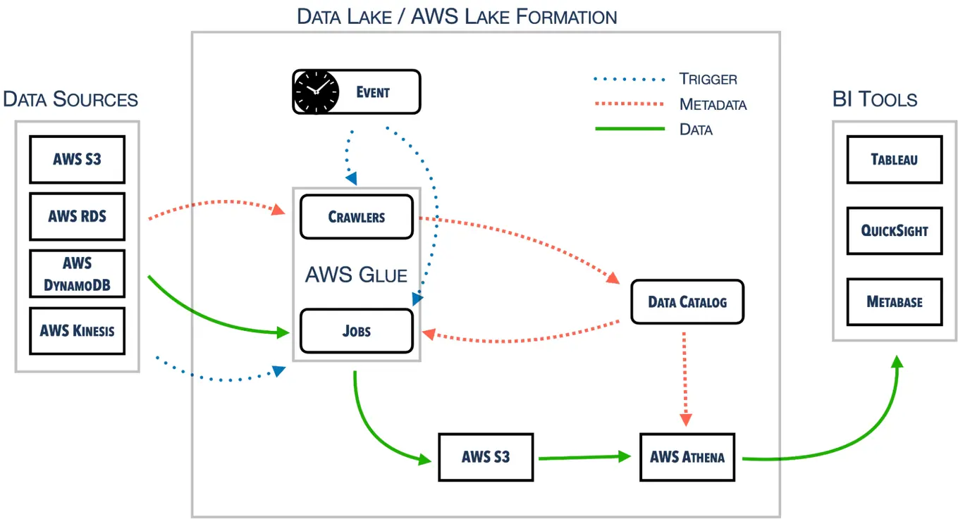 data lake architecture - graph