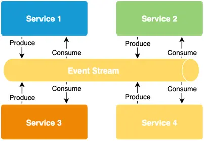 event driven architectures messaging