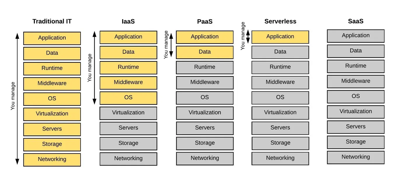 An image shows the differences between cloud computing service models.