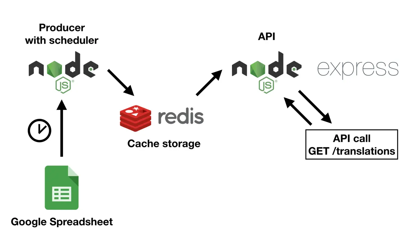 Diagram shows BabelSheet architecture before serverless