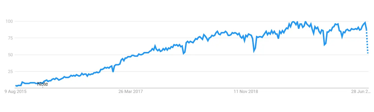 popularity trend graph