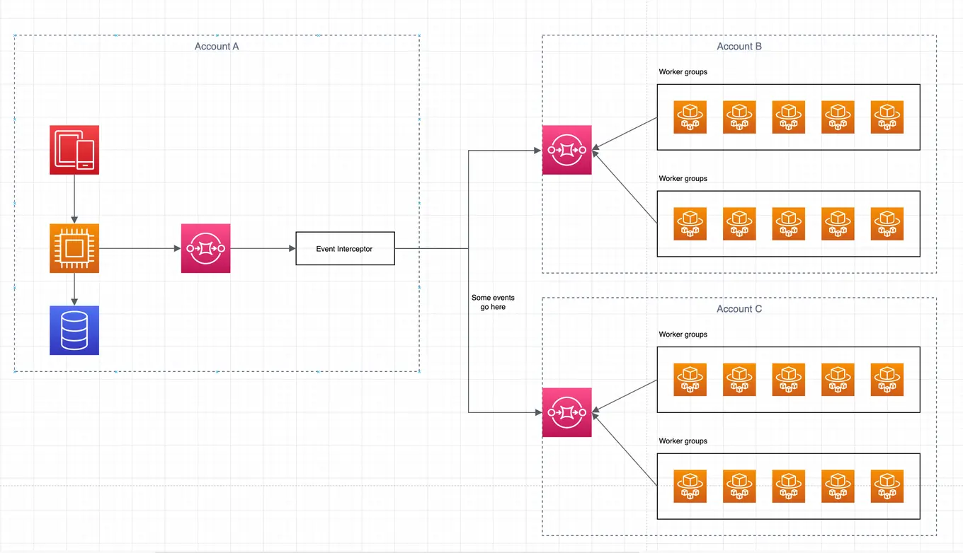 event interceptor after