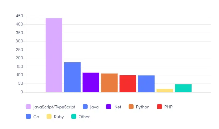 programming languages chart