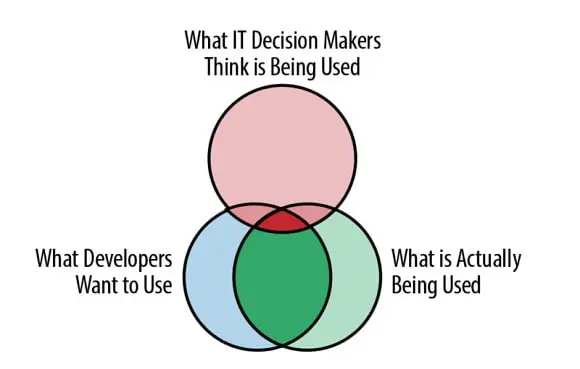 developer experience dx