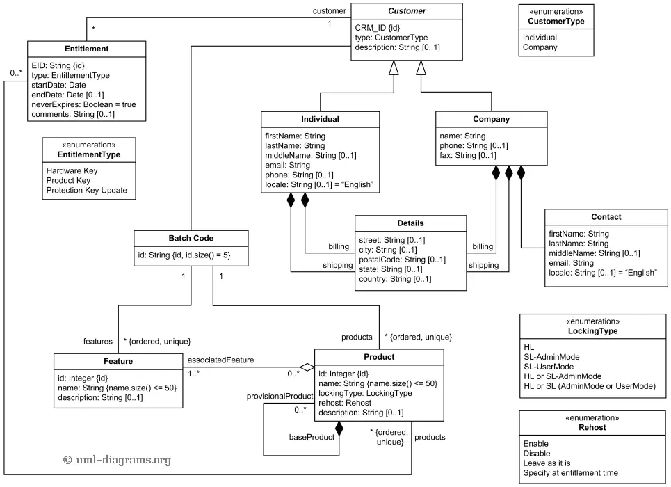 The class diagram - example