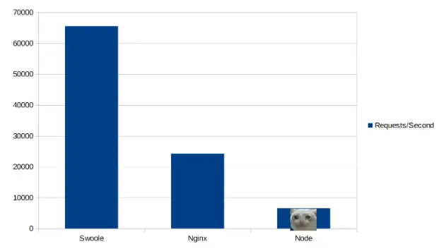 Diagram shows the results of Swoole, Nginx and Node in performance test