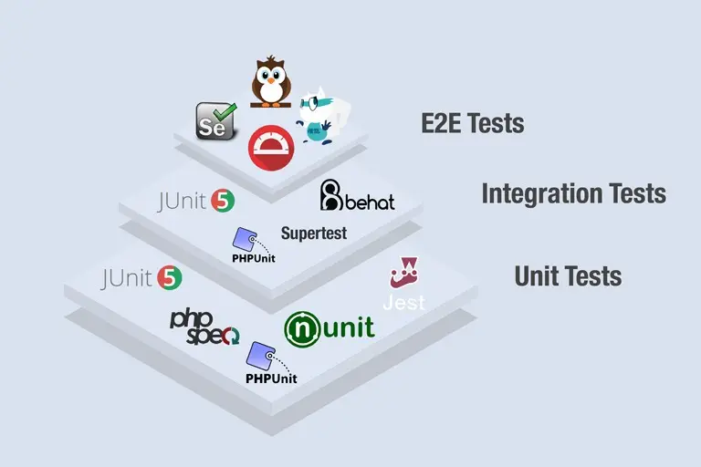 Three layers of the software testing pyramid represents what’s important during the QA tests