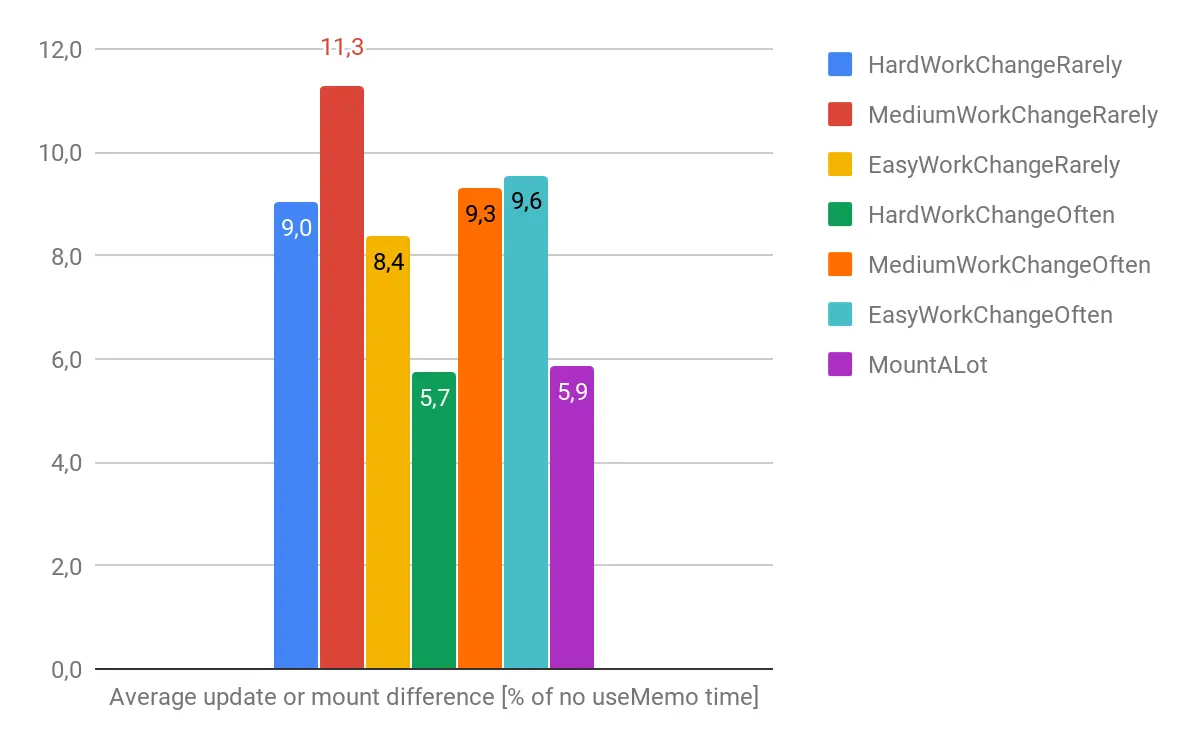mounting and updating performance with and without useMemo chart