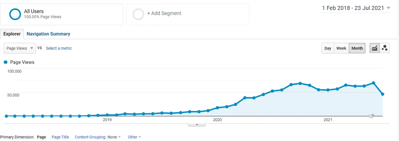 tsh blog - popularity