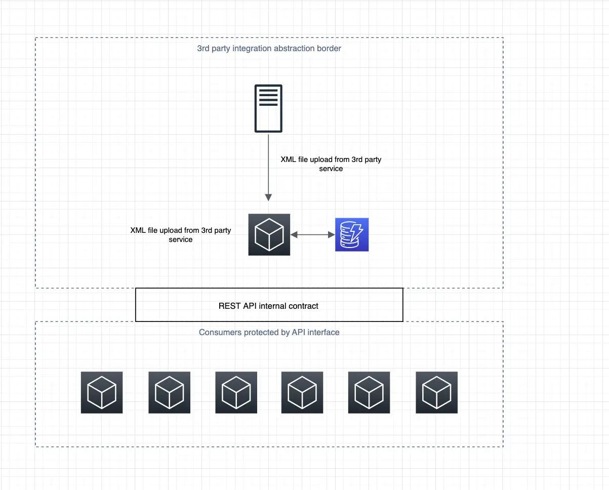 API interface and third party service