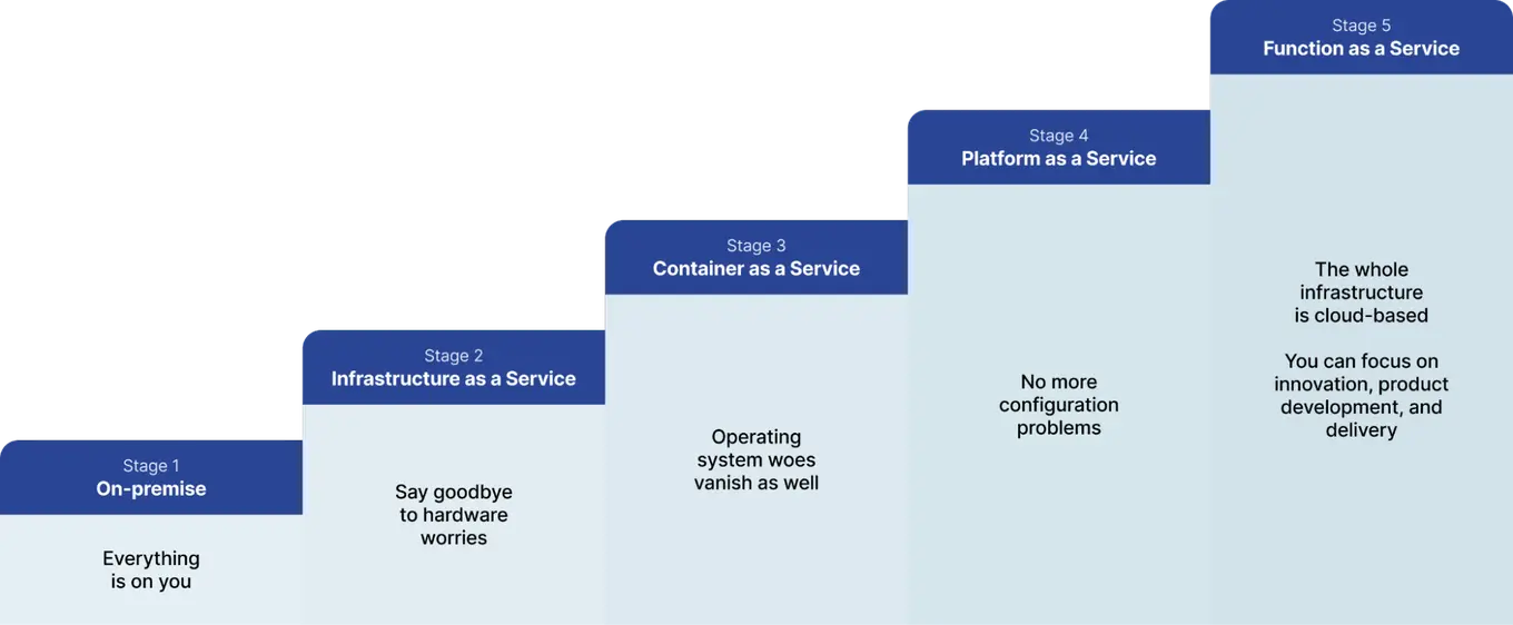 5 stages of cloud adoption