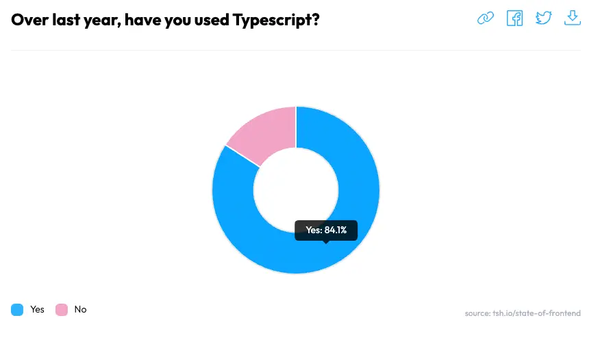 typescript popularity - state of frontend