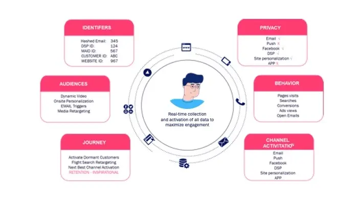 Controlled identity management at Relay42