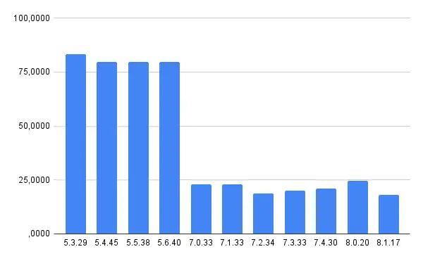 Speed comparison of PHP versions
