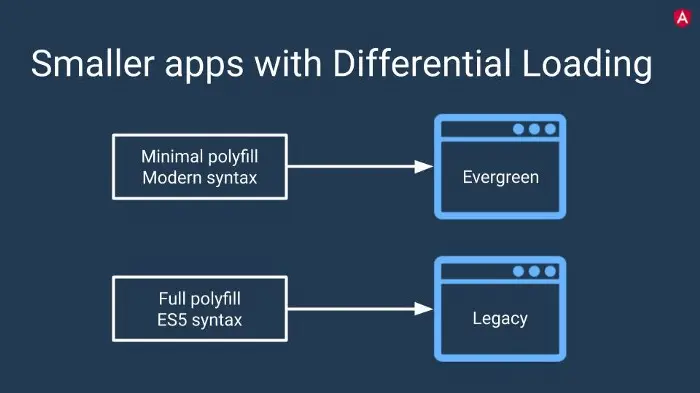 A presentation of smaller apps working with Differential Loading