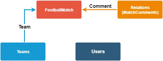 Example of simple contexts