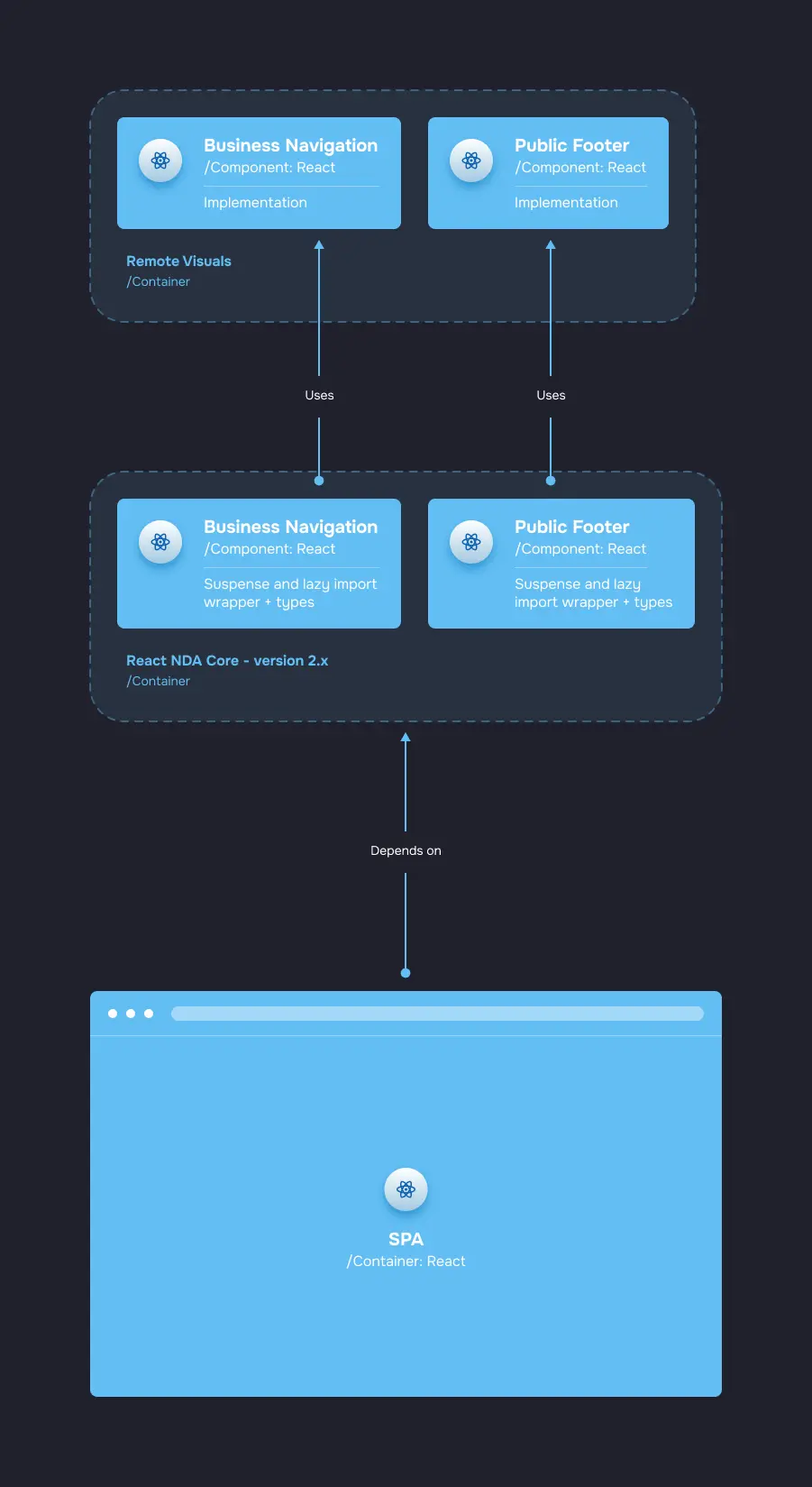 import render diagram executing react core